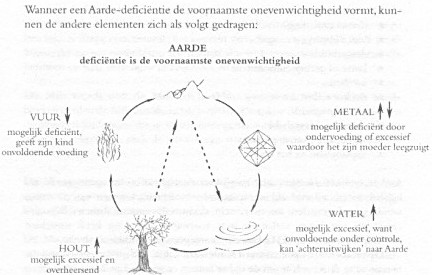 De Aarde-defici&euml;ntie vormt de belangrijkste onevenwichtigheid.